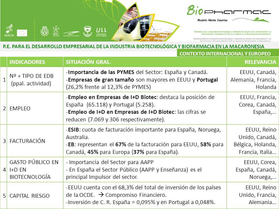 Importancia de las PYMES del Sector: España y Canadá.