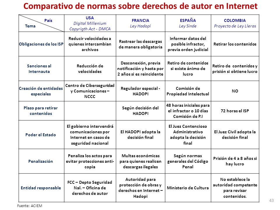 Comparativo de normas sobre derechos de autor en Internet