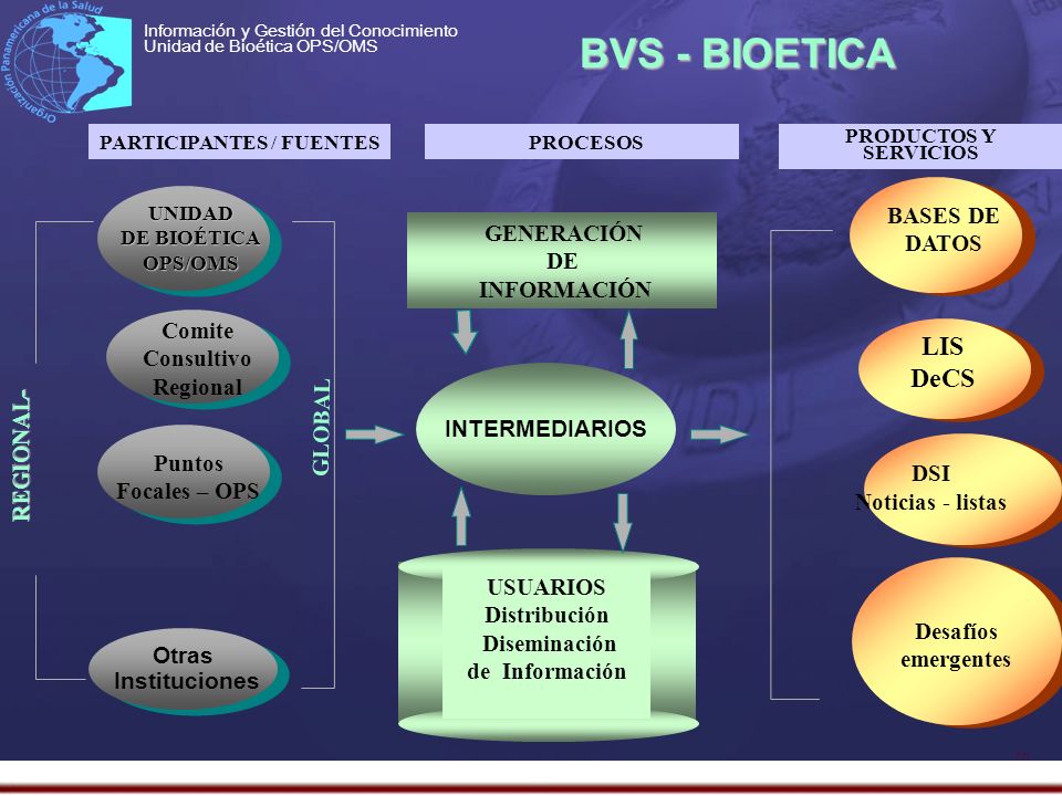 BVS - BIOETICA LIS DeCS BASES DE DATOS Comite Consultivo Regional
