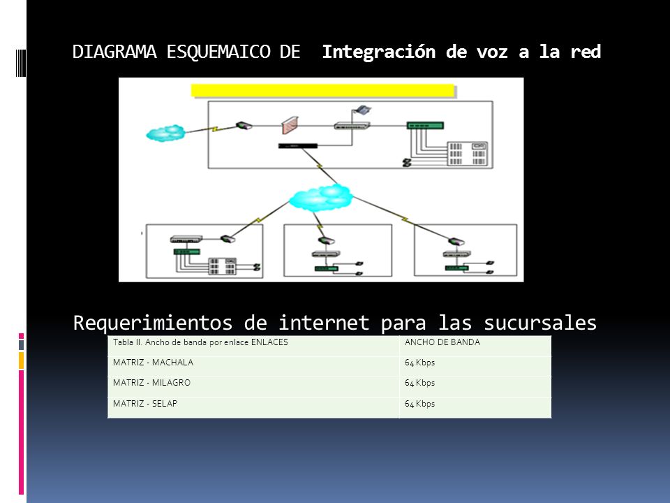 DIAGRAMA ESQUEMAICO DE Integración de voz a la red Requerimientos de internet para las sucursales
