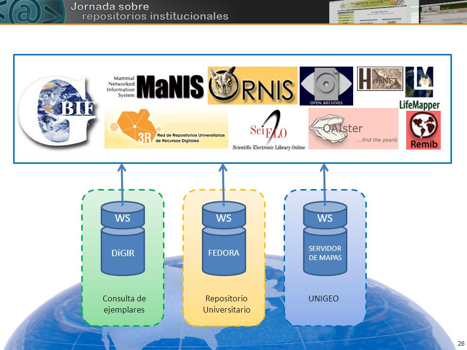 Resultados WS WS WS DiGIR FEDORA Consulta de ejemplares Repositorio