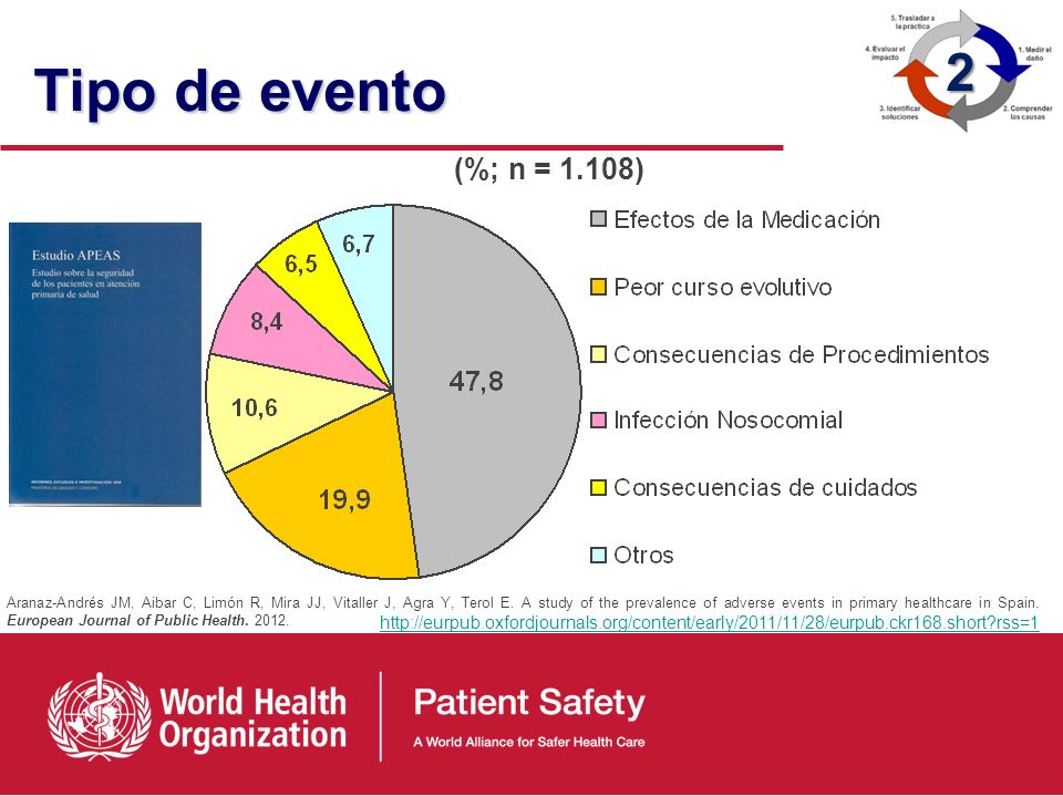 Tipo de evento 2. (%; n = 1.108)