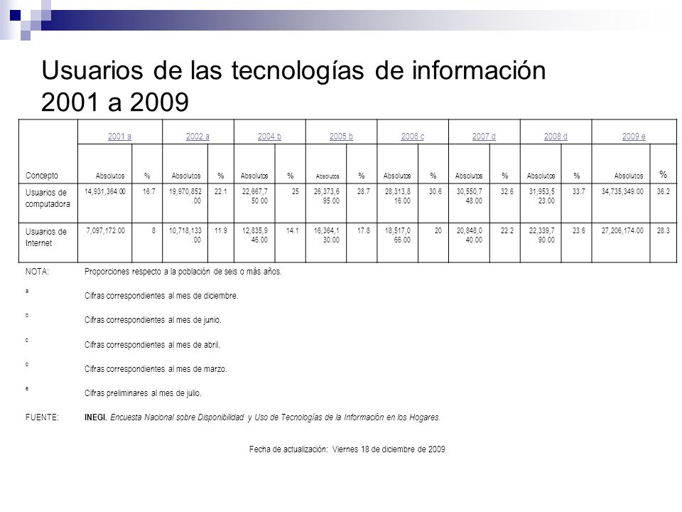 Usuarios de las tecnologías de información 2001 a 2009