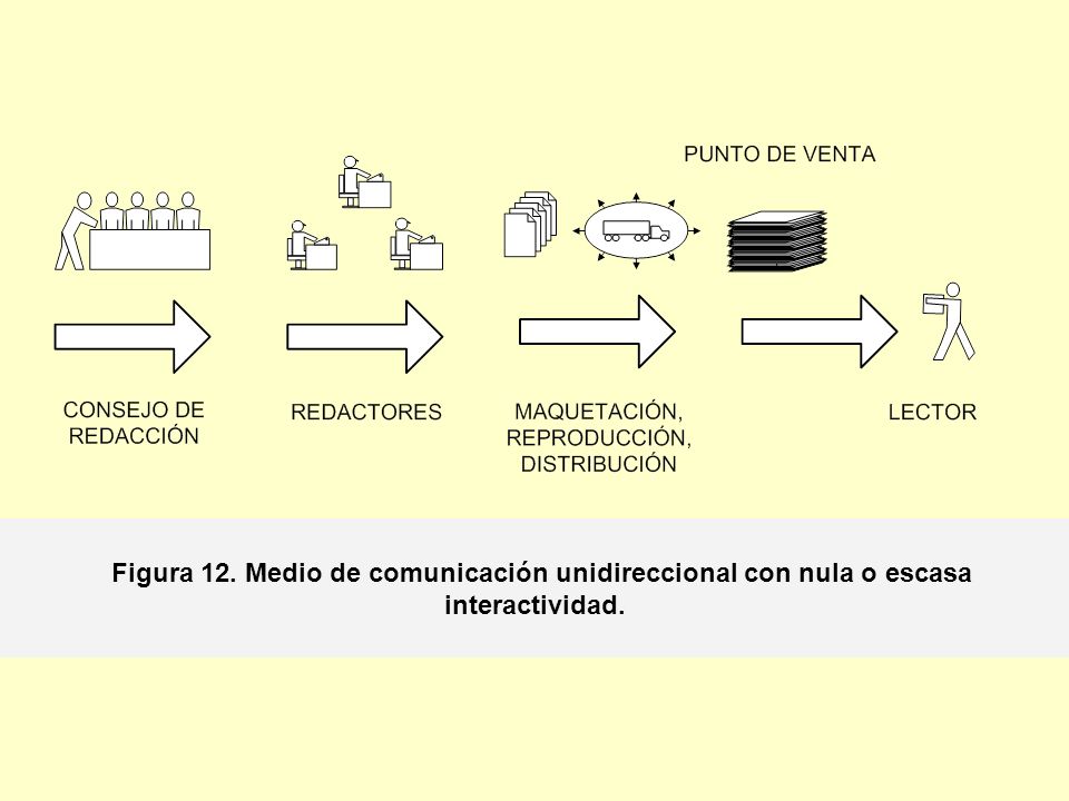 Figura 12. Medio de comunicación unidireccional con nula o escasa interactividad.