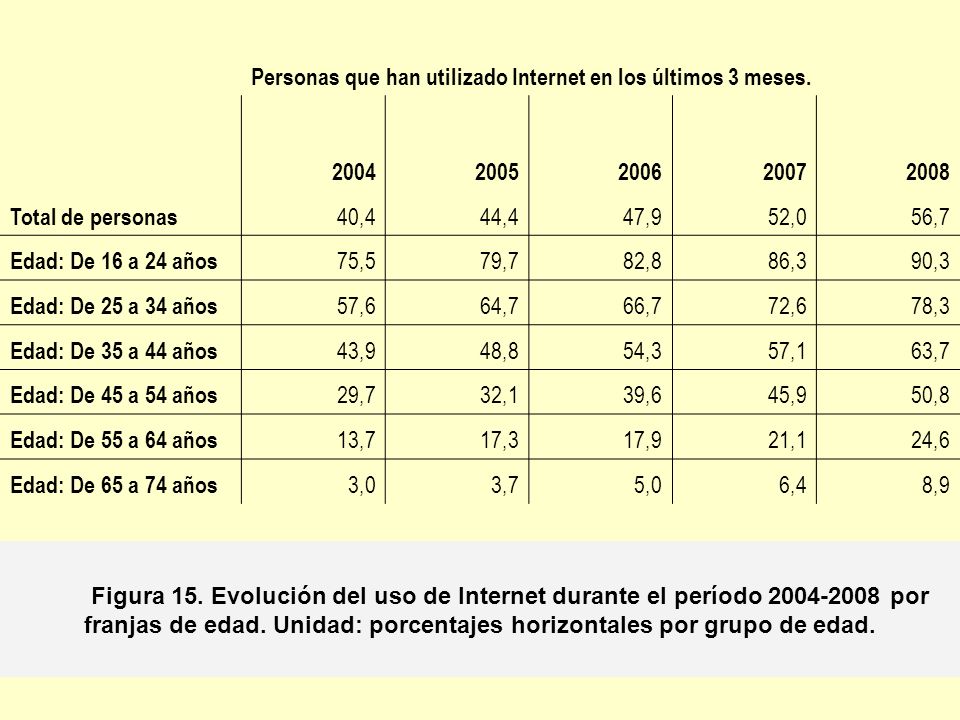 Personas que han utilizado Internet en los últimos 3 meses.