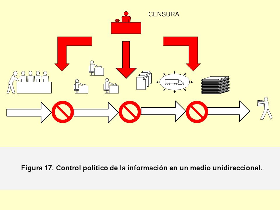 Figura 17. Control político de la información en un medio unidireccional.