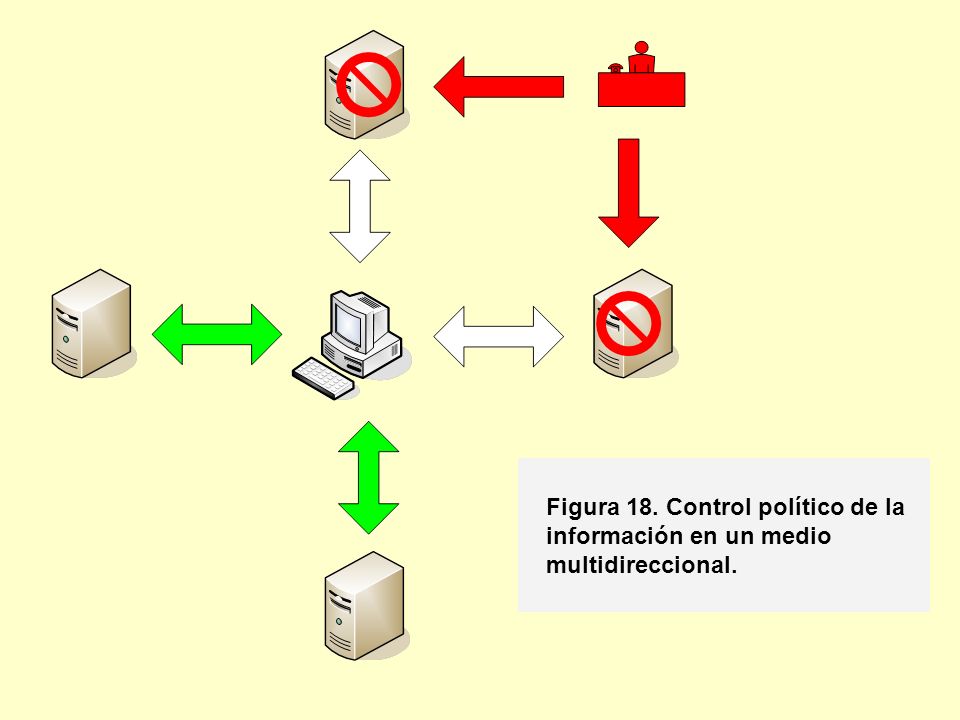 Figura 18. Control político de la información en un medio multidireccional.
