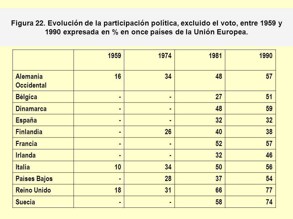 Figura 22. Evolución de la participación política, excluido el voto, entre 1959 y 1990 expresada en % en once países de la Unión Europea.