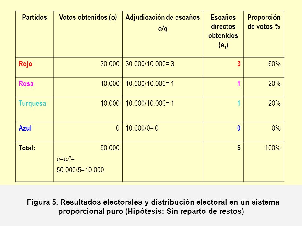 Partidos Votos obtenidos (o) Adjudicación de escaños. o/q. Escaños. directos obtenidos. (e1) Proporción de votos %