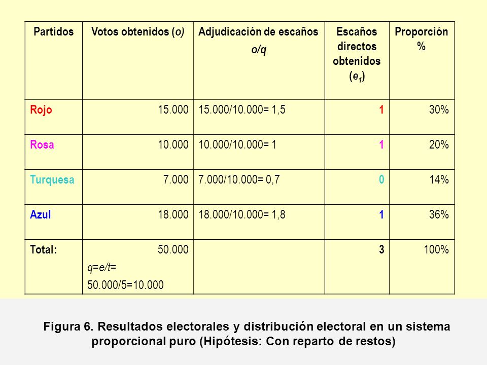 Partidos Votos obtenidos (o) Adjudicación de escaños. o/q. Escaños. directos obtenidos. (e1) Proporción %