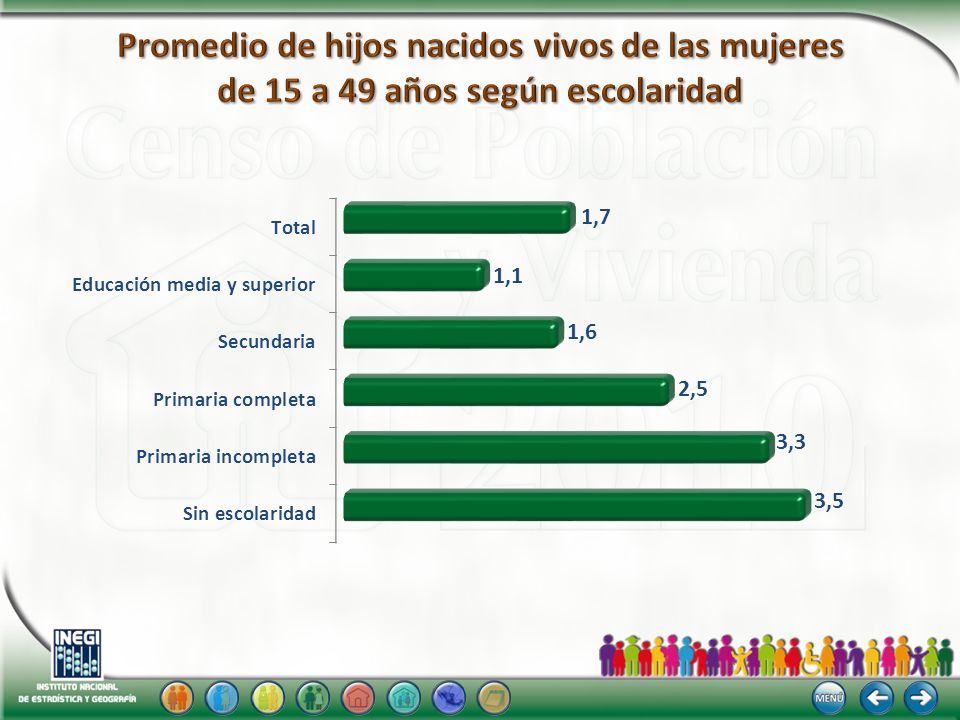 Promedio de hijos nacidos vivos de las mujeres de 15 a 49 años según escolaridad