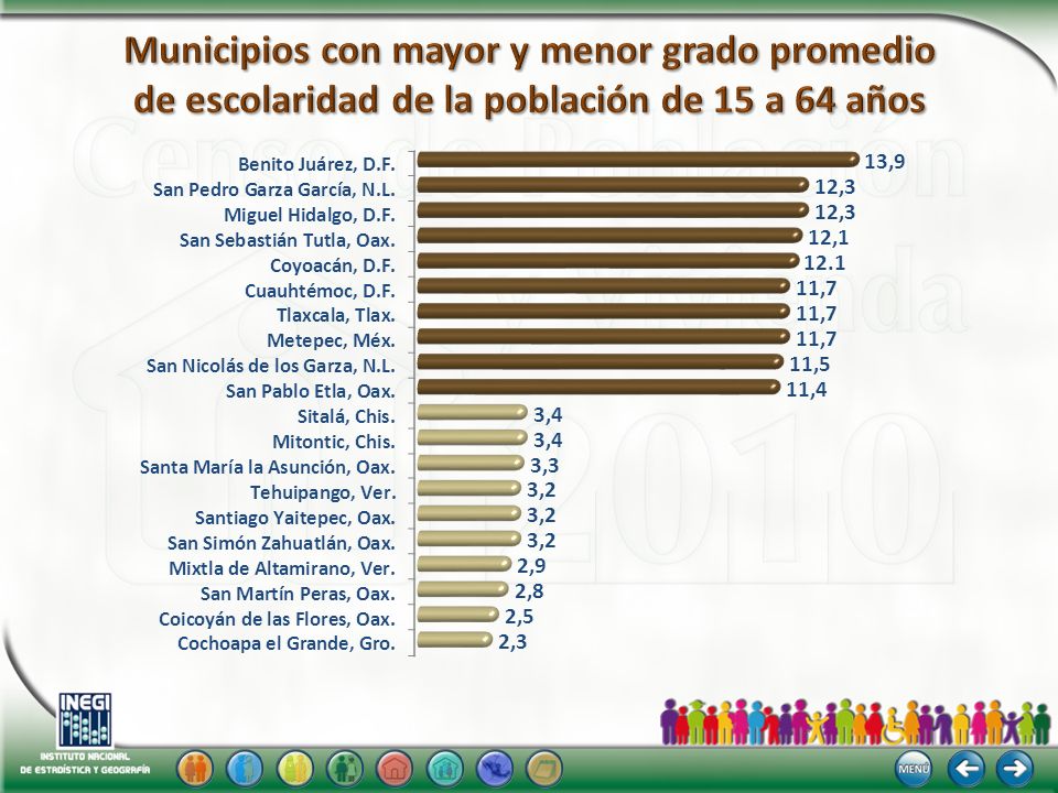 Municipios con mayor y menor grado promedio de escolaridad de la población de 15 a 64 años