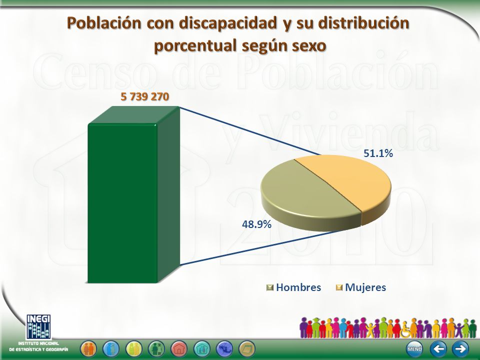 Población con discapacidad y su distribución porcentual según sexo
