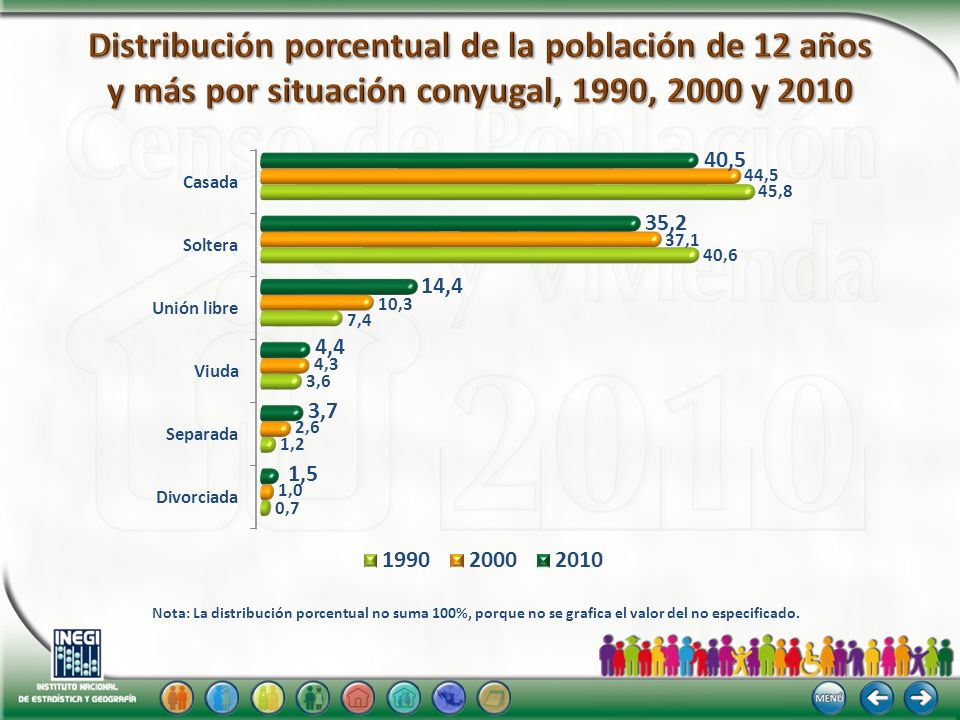 Distribución porcentual de la población de 12 años y más por situación conyugal, 1990, 2000 y 2010