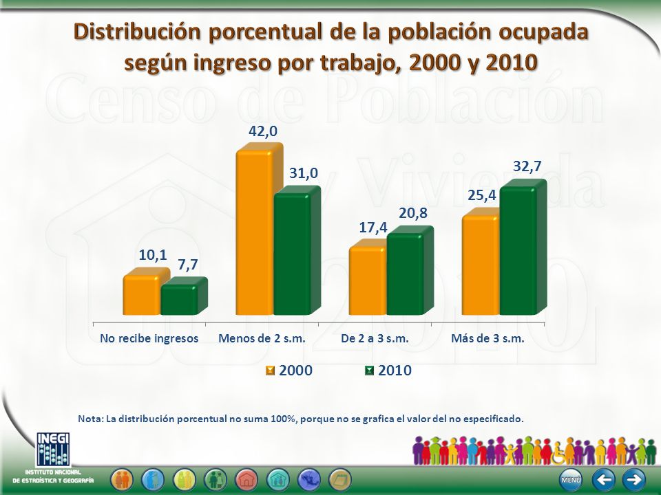 Distribución porcentual de la población ocupada según ingreso por trabajo, 2000 y 2010