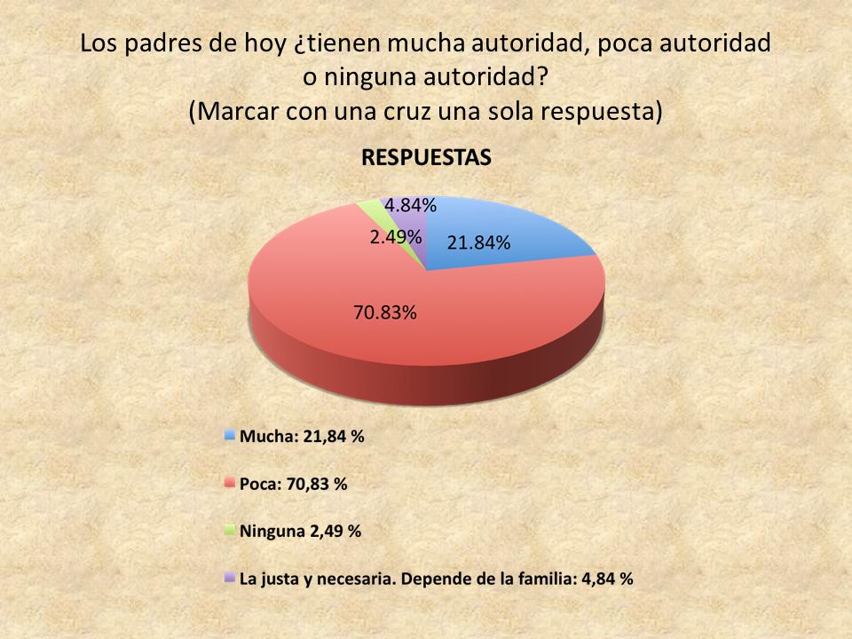 Los padres de hoy ¿tienen mucha autoridad, poca autoridad o ninguna autoridad.