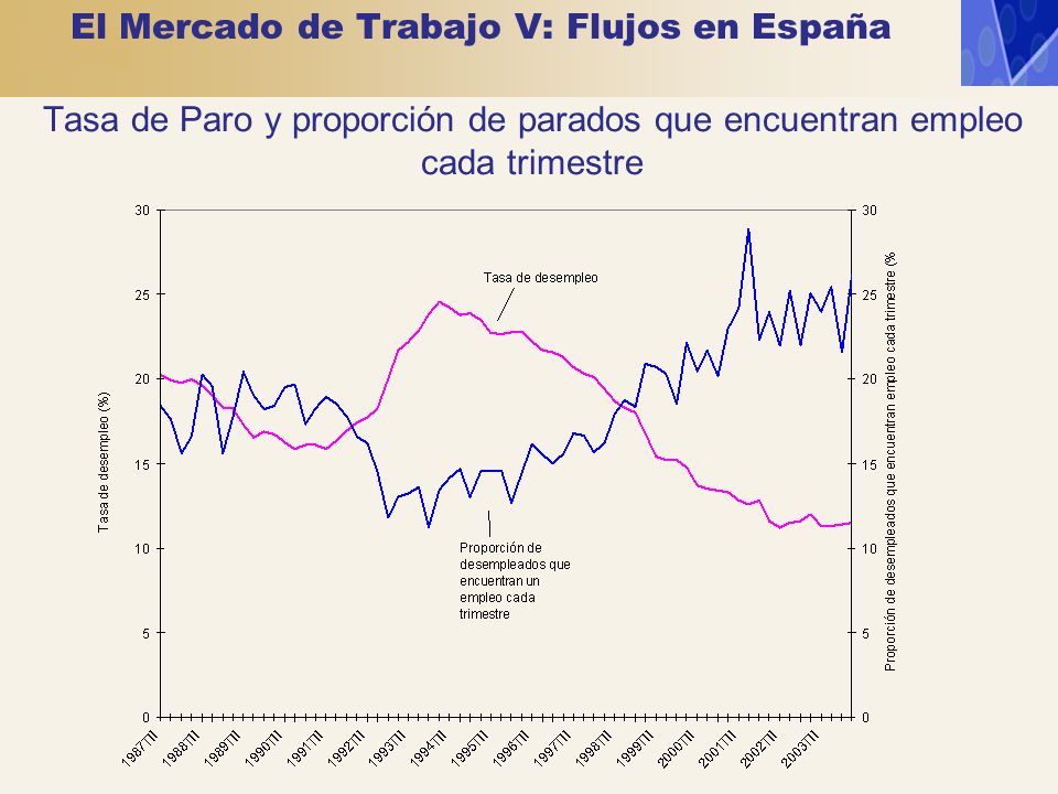 El Mercado de Trabajo V: Flujos en España