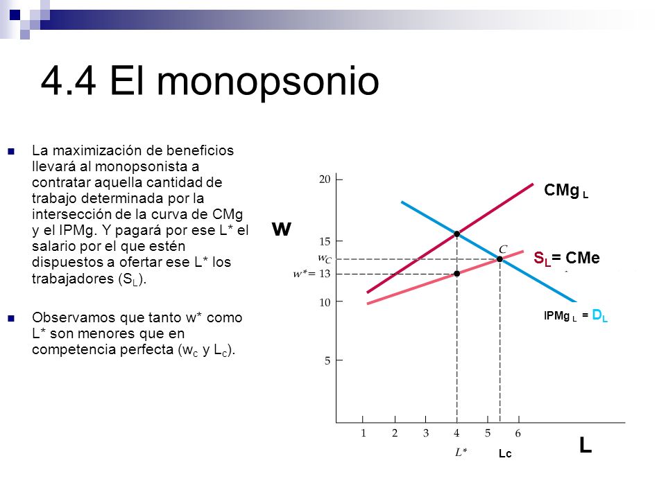 4.4 El monopsonio w CMg L SL= CMe L