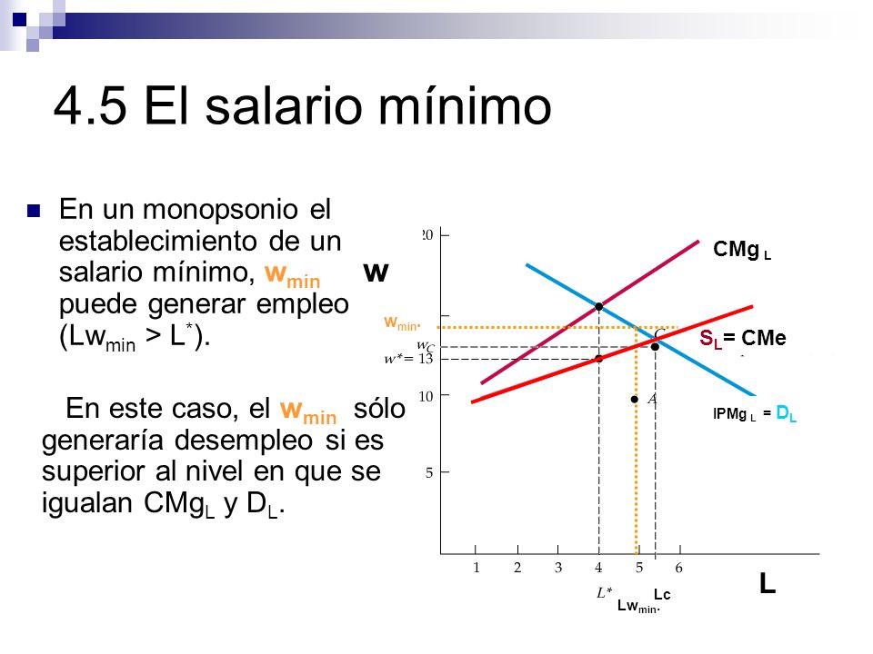4.5 El salario mínimo En un monopsonio el establecimiento de un salario mínimo, wmin puede generar empleo (Lwmin > L*).