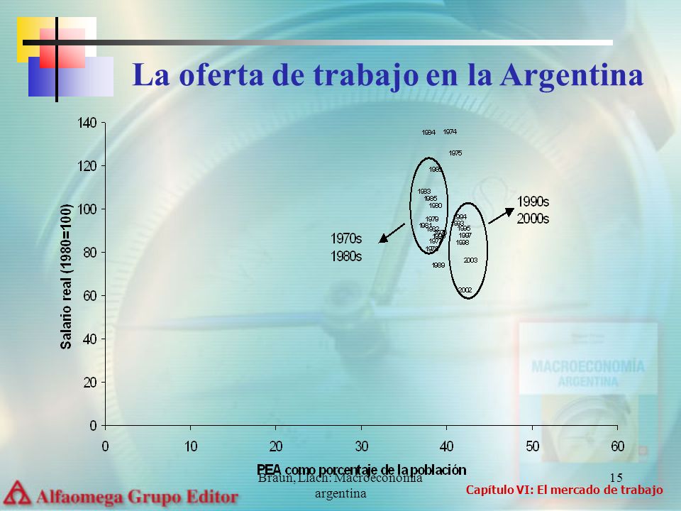 Braun, Llach: Macroeconomia argentina