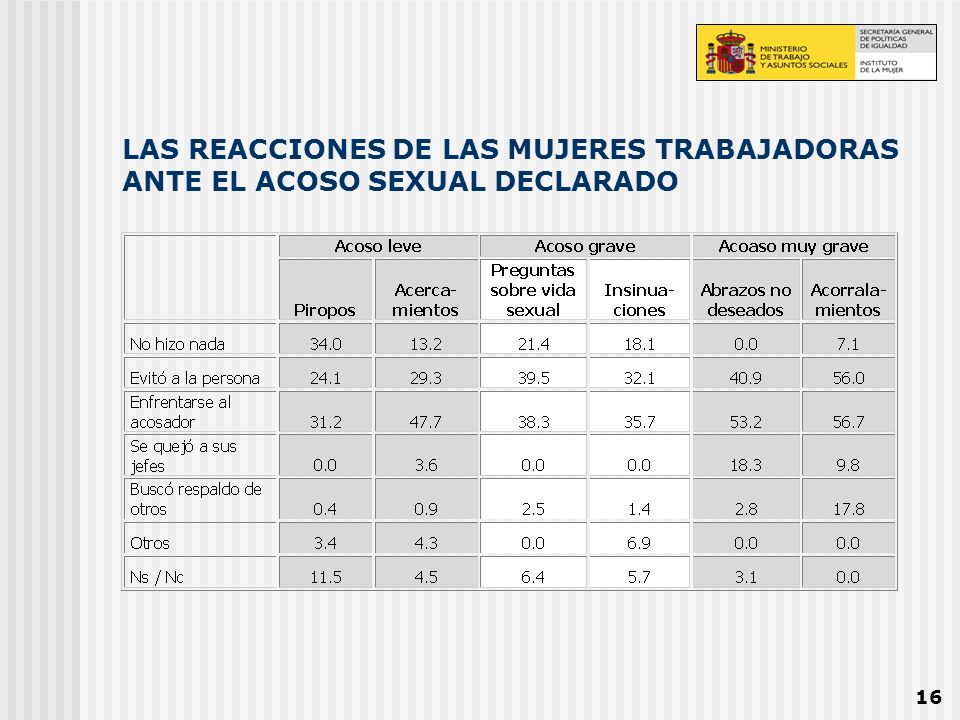 LAS REACCIONES DE LAS MUJERES TRABAJADORAS ANTE EL ACOSO SEXUAL DECLARADO