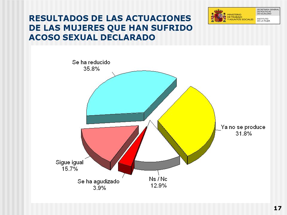 RESULTADOS DE LAS ACTUACIONES DE LAS MUJERES QUE HAN SUFRIDO ACOSO SEXUAL DECLARADO