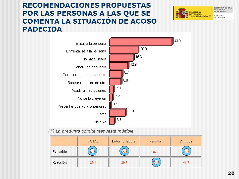 RECOMENDACIONES PROPUESTAS POR LAS PERSONAS A LAS QUE SE COMENTA LA SITUACIÓN DE ACOSO PADECIDA