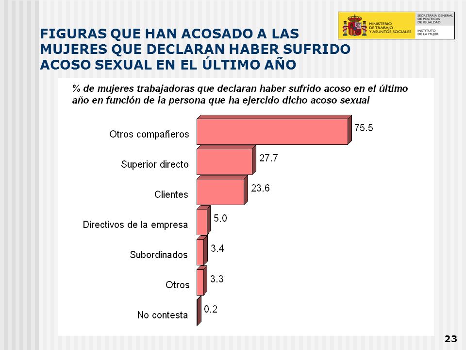 FIGURAS QUE HAN ACOSADO A LAS MUJERES QUE DECLARAN HABER SUFRIDO ACOSO SEXUAL EN EL ÚLTIMO AÑO