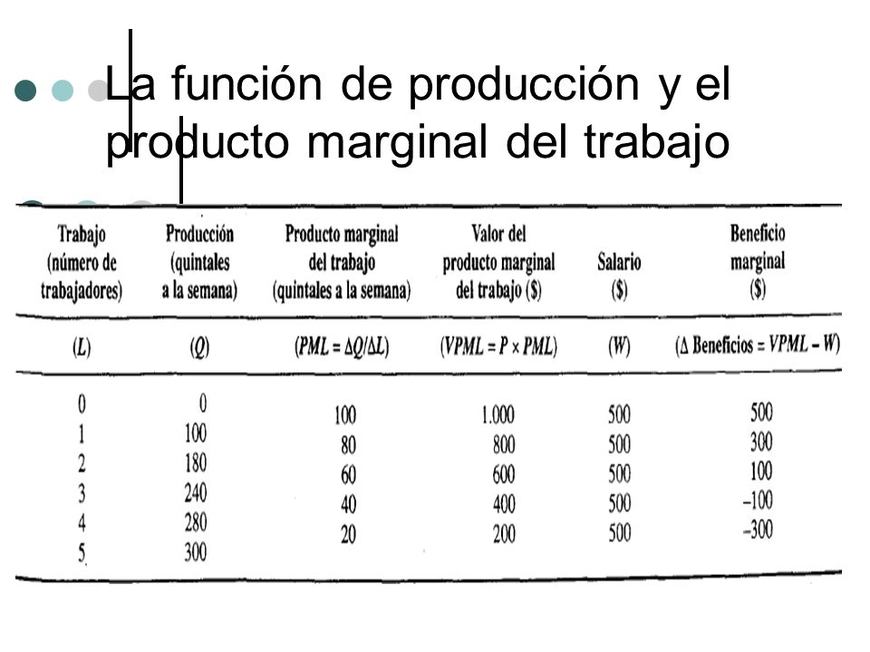 La función de producción y el producto marginal del trabajo