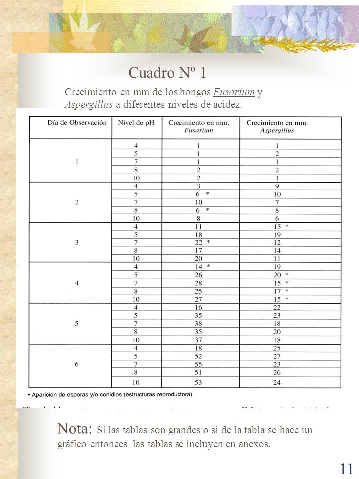 Cuadro Nº 1 Crecimiento en mm de los hongos Fusarium y Aspergillus a diferentes niveles de acidez.