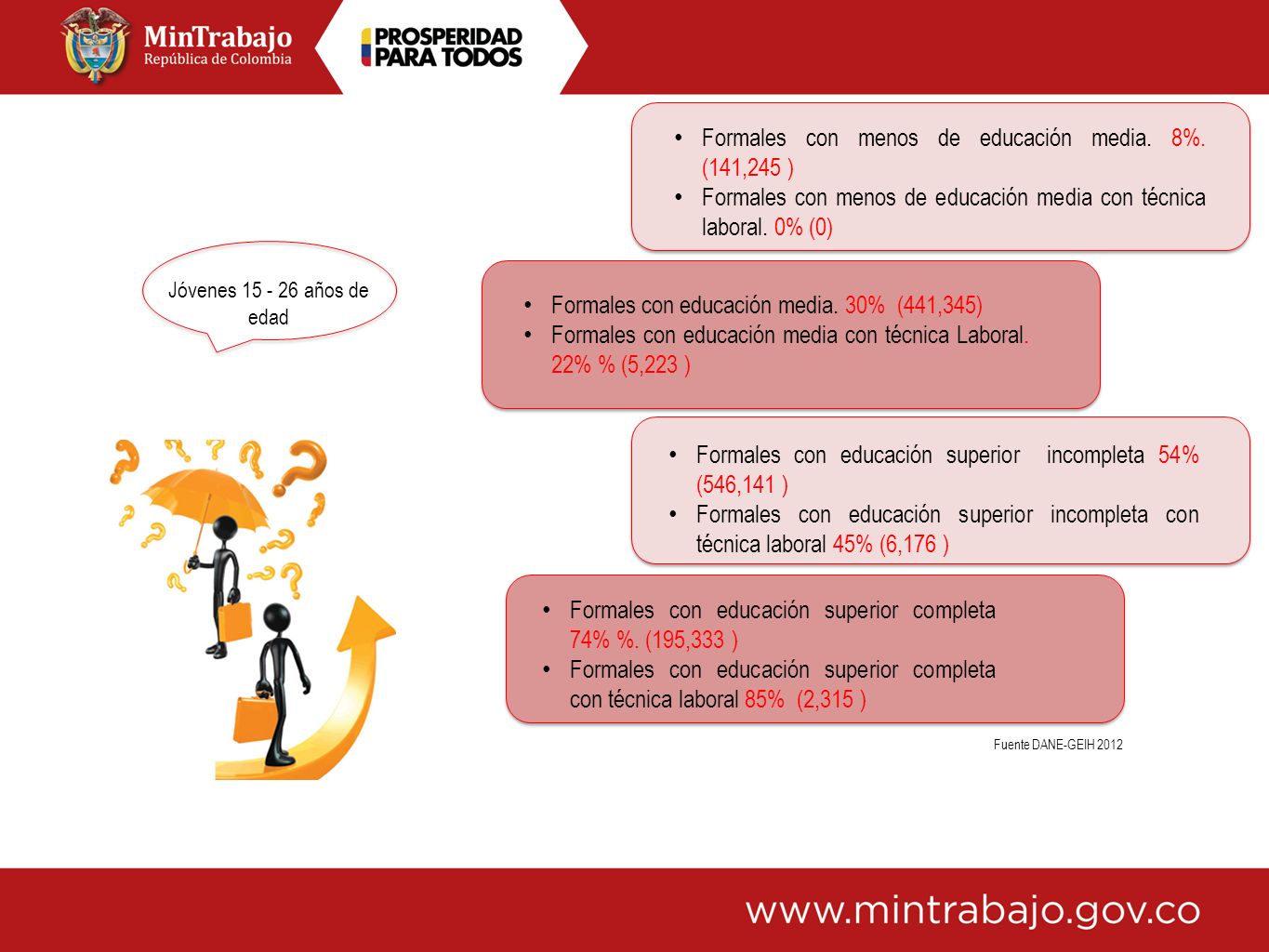 Formales con menos de educación media. 8%. (141,245 )
