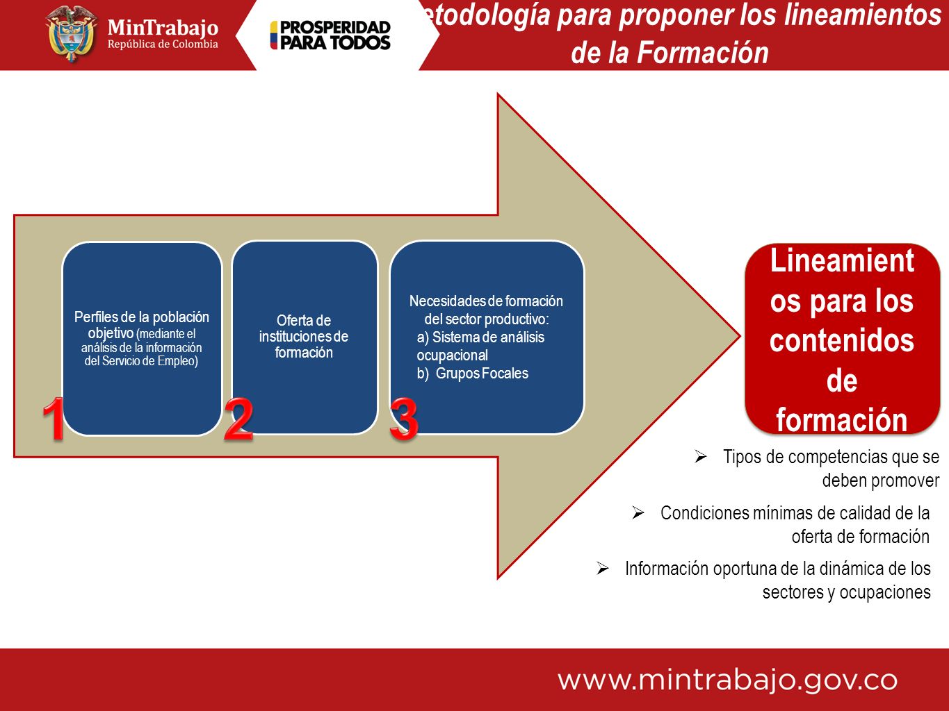 1 2 3 Lineamientos para los contenidos de formación