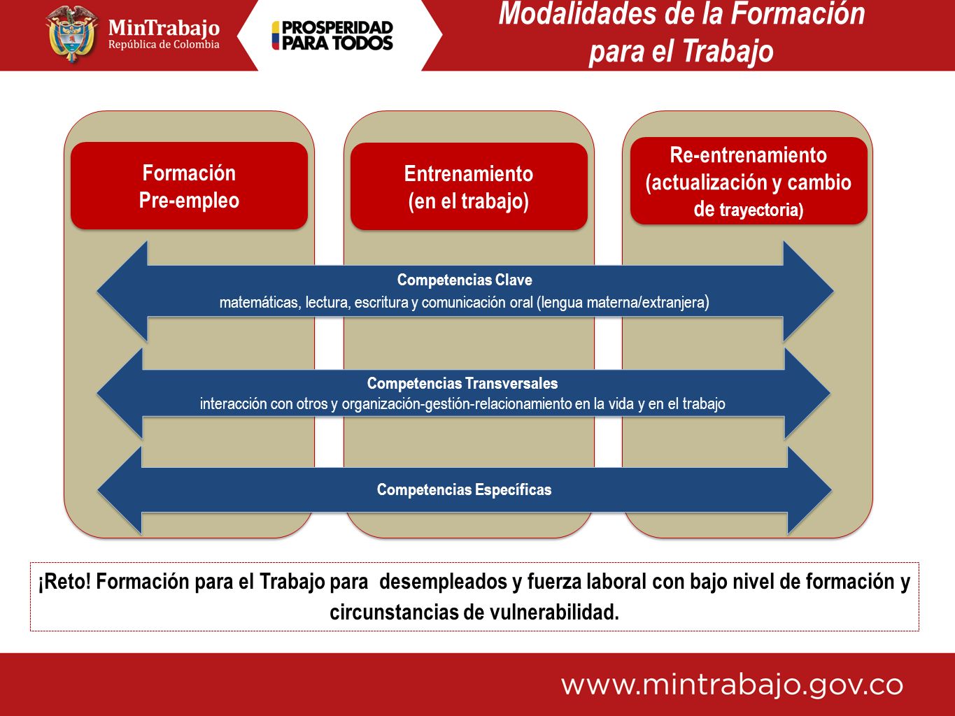 Modalidades de la Formación para el Trabajo