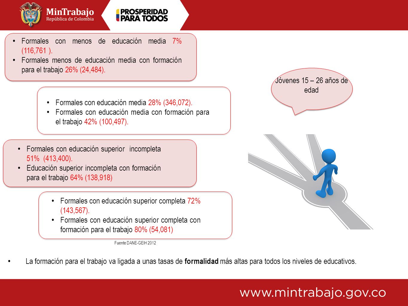 Formales con menos de educación media 7% (116,761 ).
