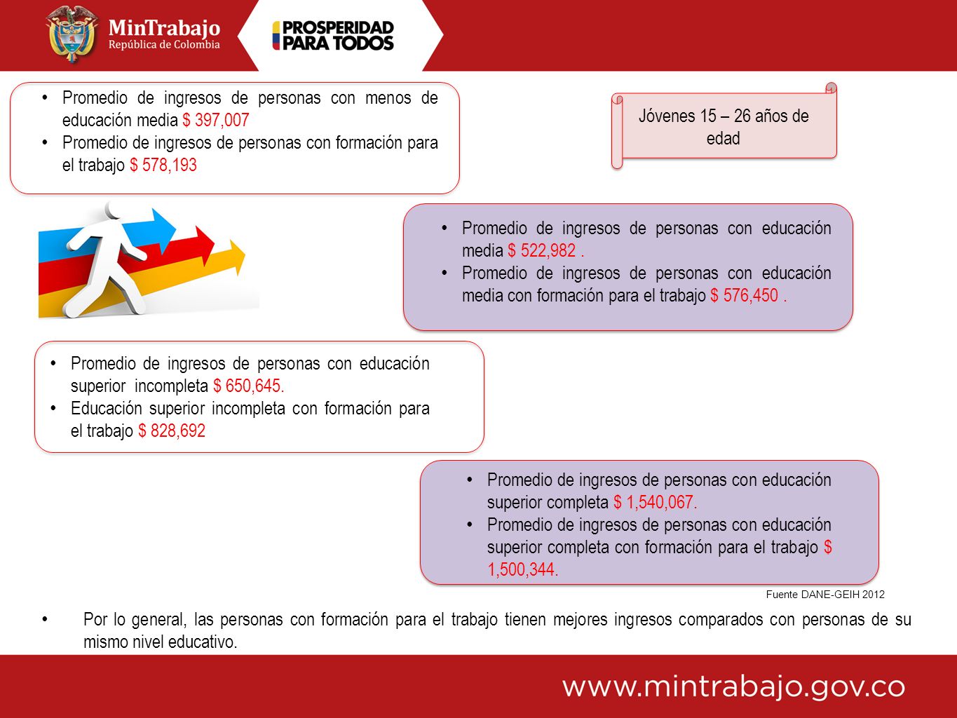 Promedio de ingresos de personas con educación media $ 522,982 .