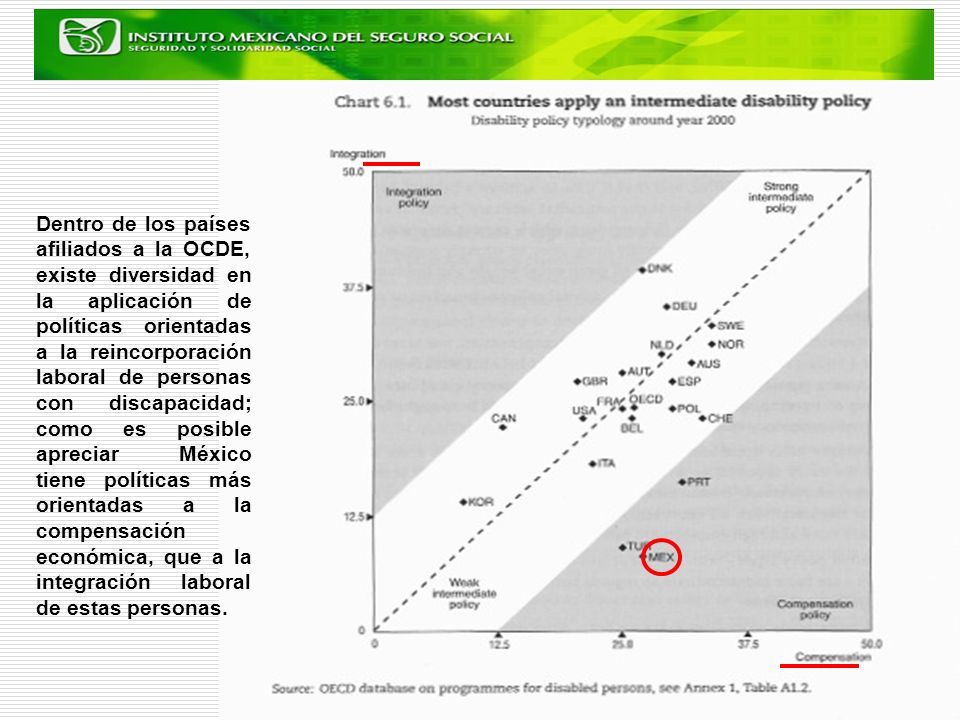 Dentro de los países afiliados a la OCDE, existe diversidad en la aplicación de políticas orientadas a la reincorporación laboral de personas con discapacidad; como es posible apreciar México tiene políticas más orientadas a la compensación económica, que a la integración laboral de estas personas.
