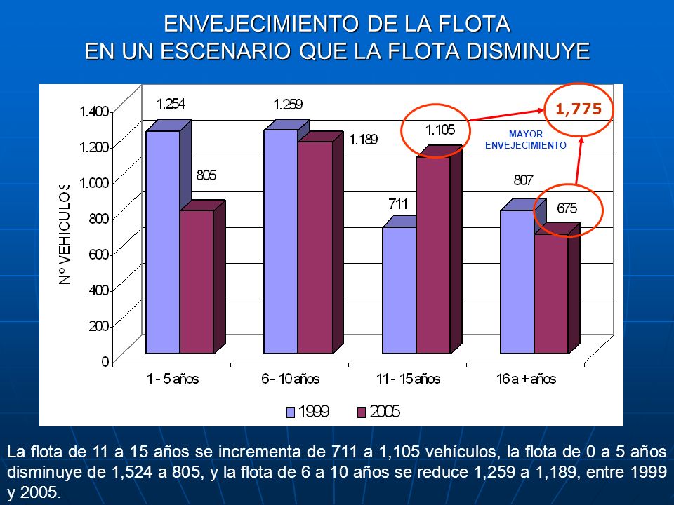 ENVEJECIMIENTO DE LA FLOTA EN UN ESCENARIO QUE LA FLOTA DISMINUYE