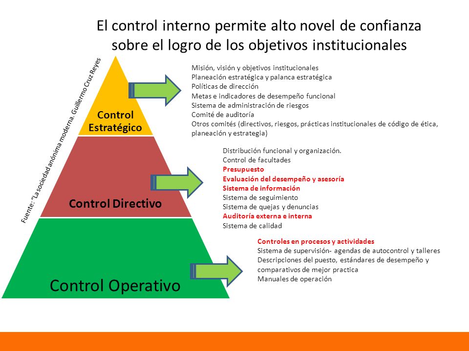 El control interno permite alto novel de confianza sobre el logro de los objetivos institucionales