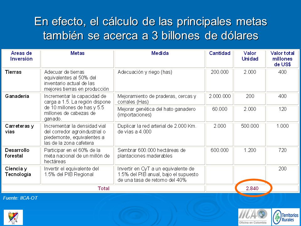 En efecto, el cálculo de las principales metas también se acerca a 3 billones de dólares