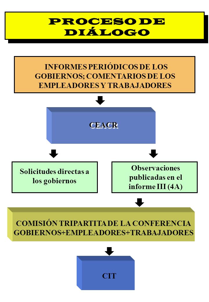 PROCESO DE DIÁLOGO INFORMES PERIÓDICOS DE LOS GOBIERNOS; COMENTARIOS DE LOS EMPLEADORES Y TRABAJADORES.