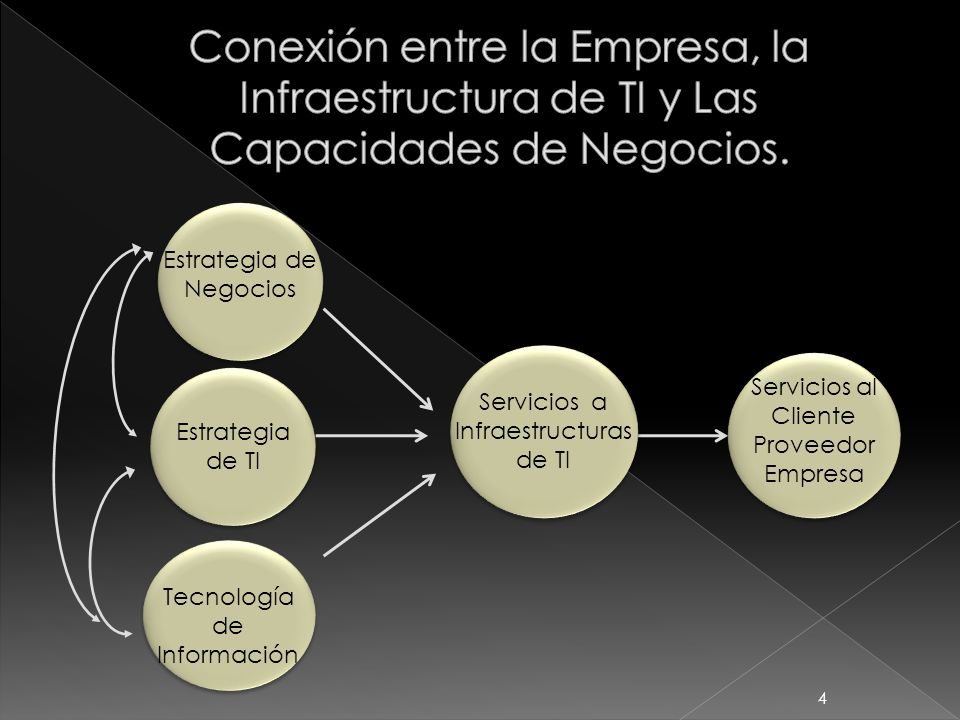 Conexión entre la Empresa, la Infraestructura de TI y Las Capacidades de Negocios.