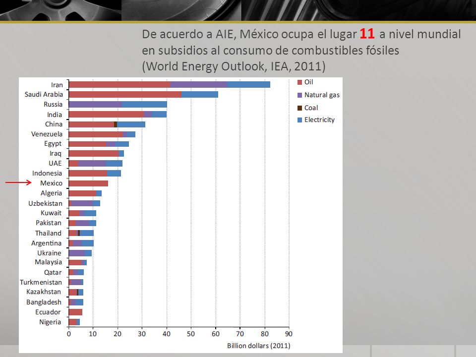 De acuerdo a AIE, México ocupa el lugar 11 a nivel mundial en subsidios al consumo de combustibles fósiles