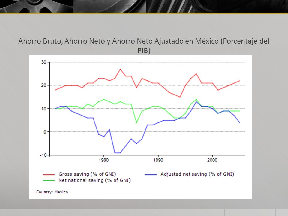Ahorro Bruto, Ahorro Neto y Ahorro Neto Ajustado en México (Porcentaje del PIB)