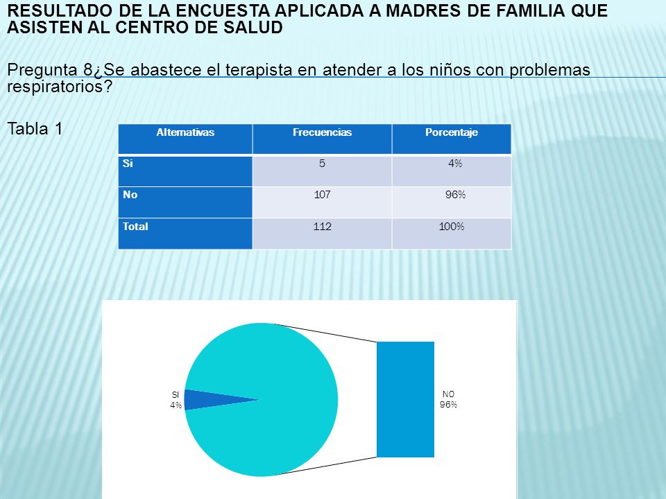 RESULTADO DE LA ENCUESTA APLICADA A MADRES DE FAMILIA QUE ASISTEN AL CENTRO DE SALUD