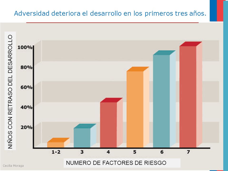 Adversidad deteriora el desarrollo en los primeros tres años.