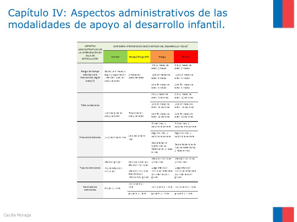 Capítulo IV: Aspectos administrativos de las modalidades de apoyo al desarrollo infantil.