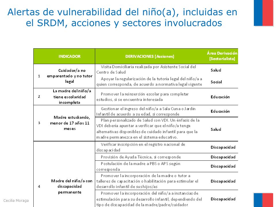 Alertas de vulnerabilidad del niño(a), incluidas en el SRDM, acciones y sectores involucrados