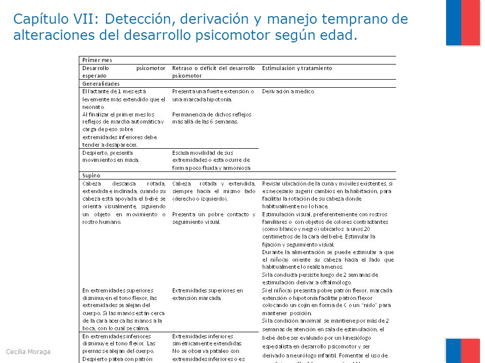Capítulo VII: Detección, derivación y manejo temprano de alteraciones del desarrollo psicomotor según edad.