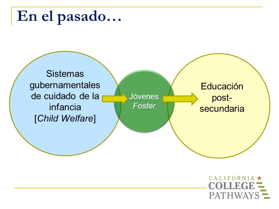 En el pasado… Sistemas gubernamentales de cuidado de la infancia [Child Welfare] Jóvenes Foster.