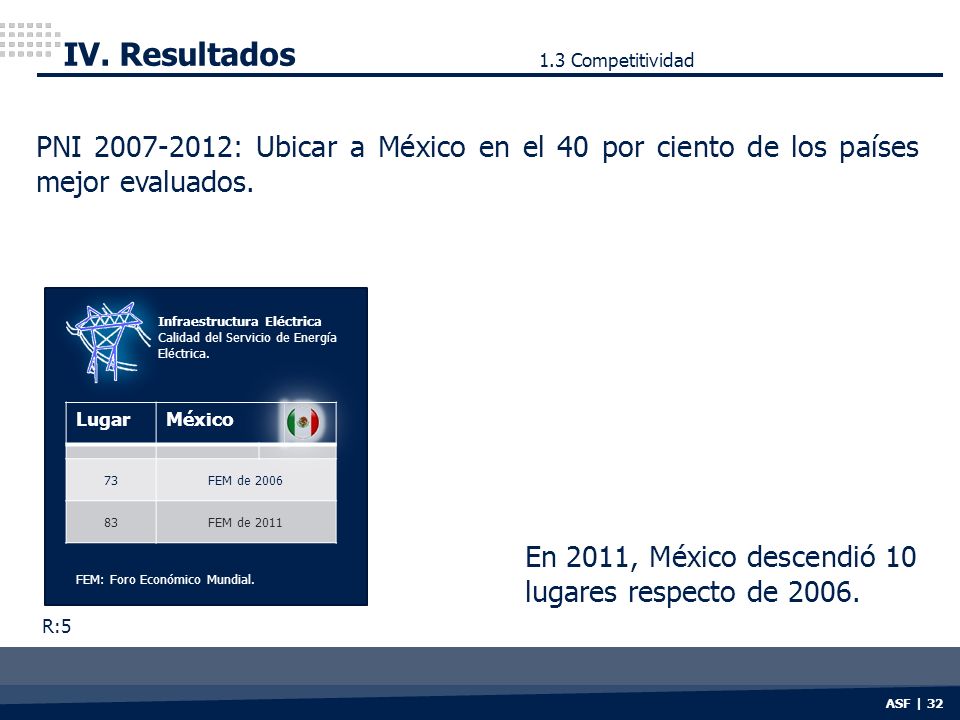 IV. Resultados 1.3 Competitividad. PNI : Ubicar a México en el 40 por ciento de los países mejor evaluados.